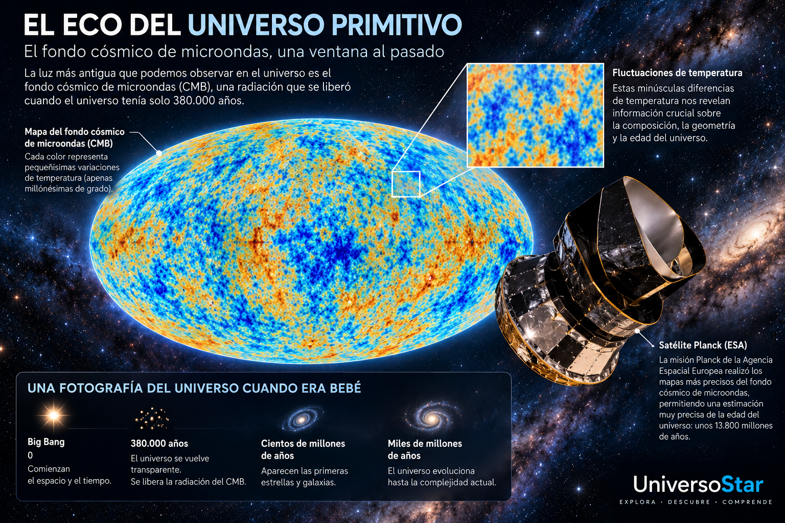 Fondo cósmico de microondas y universo primitivo
