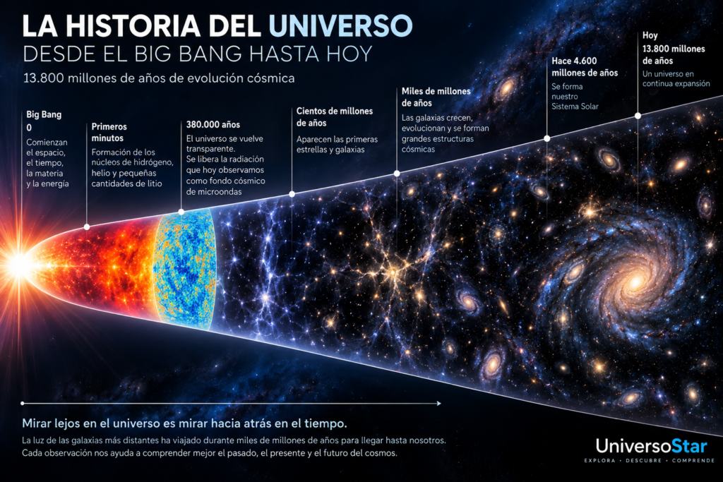 Historia del universo desde el Big Bang hasta la actualidad