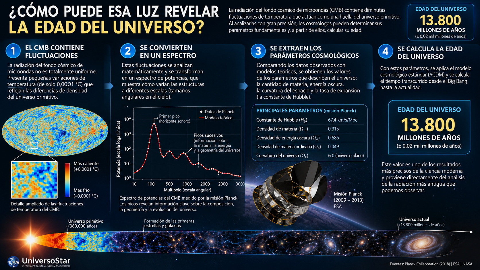 Cómo el fondo cósmico de microondas permite calcular la edad del universo