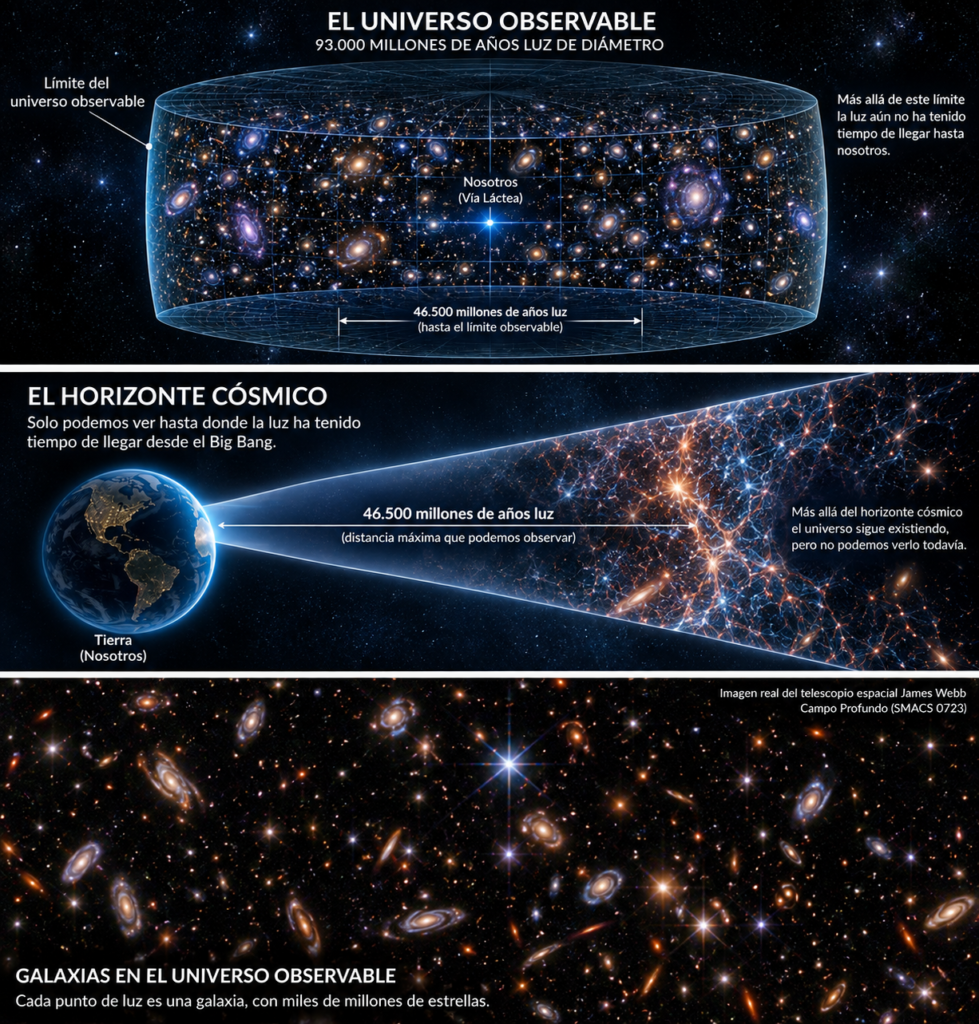 Representación del universo observable y su diámetro de unos 93.000 millones de años luz