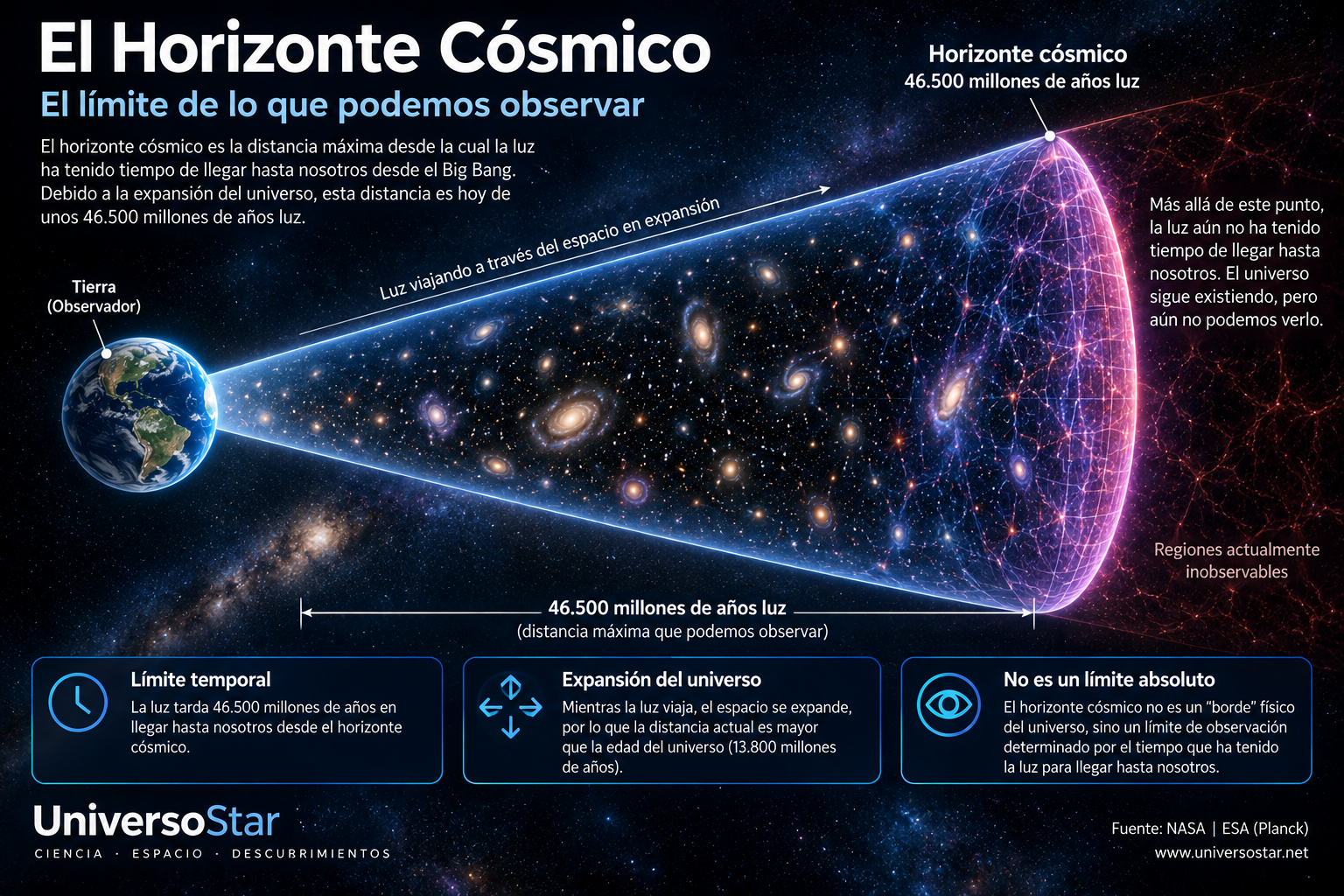 Horizonte cósmico y límite de la región observable desde la Tierra