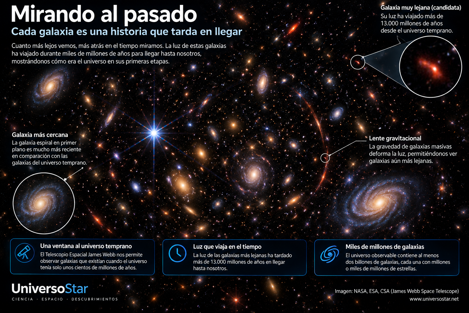 Galaxias lejanas que permiten observar el universo temprano al mirar atrás en el tiempo